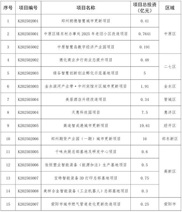 诚信配资 总投资7895亿元！郑州最新城市更新项目库清单公布