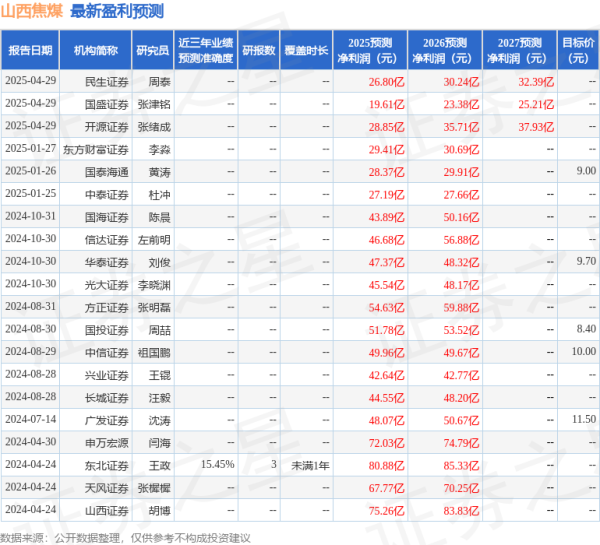 大牛证券 山西焦煤: 4月29日召开分析师会议, 国盛证券、国新投资等多家机构参与