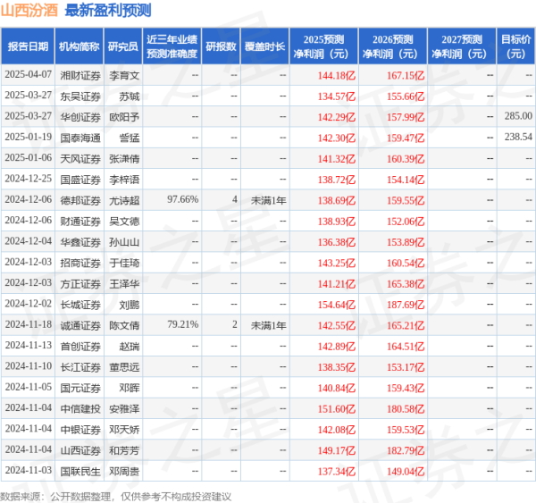 盈禾配资 东吴证券: 给予山西汾酒买入评级