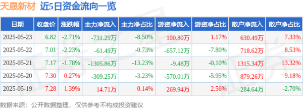鼎信天下 股票行情快报：天晟新材（300169）5月23日主力资金净卖出731.29万元