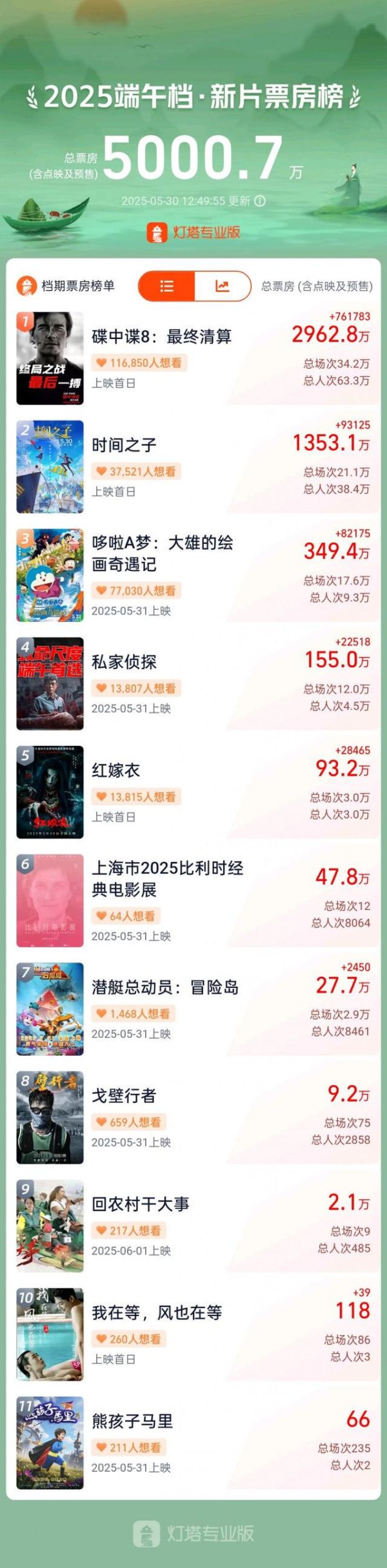 兴泊证券 端午档新片总票房破五千万