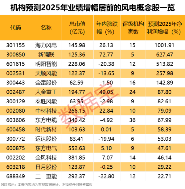 东南配资 机构预测业绩高增长的风电概念股出炉