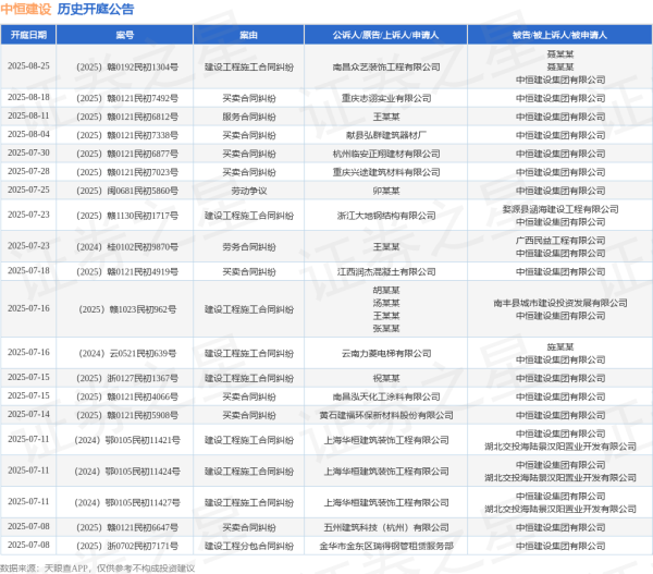 大彩配资 中恒建设作为被告/被上诉人的1起涉及买卖合同纠纷的诉讼将于2025年7月15日开庭