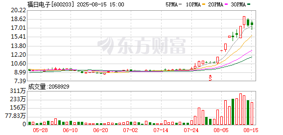 汇操盘 福日电子：股价连续三日涨幅超20%